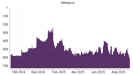 BOTSI®-Advisor Abstufung Whirlpool von Rang 486 auf Rang 603