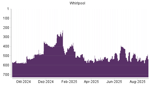 BOTSI®-Advisor Abstufung Whirlpool von Rang 475 auf ...