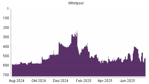 BOTSI®-Advisor Abstufung Whirlpool von Rang 472 auf ...
