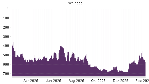 BOTSI®-Advisor Hochstufung Whirlpool von Rang 672 auf ...