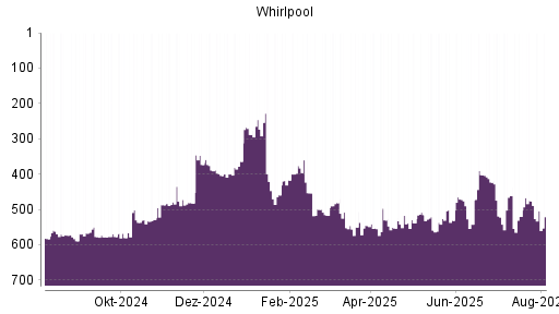 BOTSI®-Advisor Abstufung Whirlpool von Rang 475 auf ...