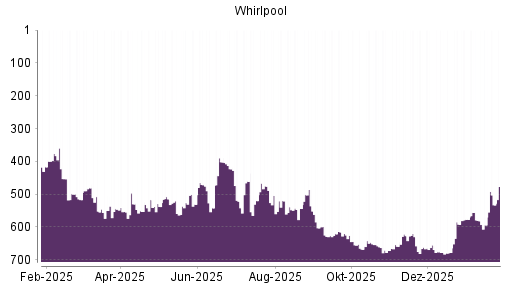 BOTSI®-Advisor Abstufung Whirlpool von Rang 655 auf ...