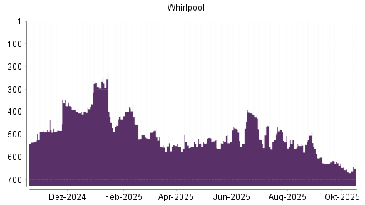 BOTSI®-Advisor Abstufung Whirlpool von Rang 620 auf ...