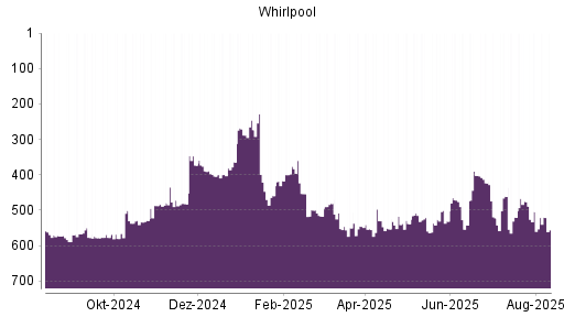 BOTSI®-Advisor Abstufung Whirlpool von Rang 504 auf ...