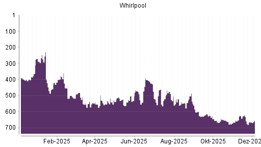 BOTSI®-Advisor Hochstufung Whirlpool von Rang 529 auf ...