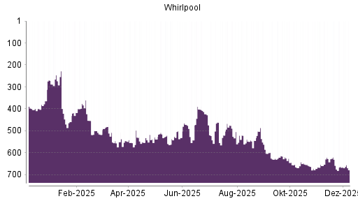 BOTSI®-Advisor Abstufung Whirlpool von Rang 245 auf Rang 260