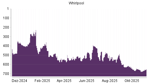 BOTSI®-Advisor Hochstufung Whirlpool von Rang 522 auf ...