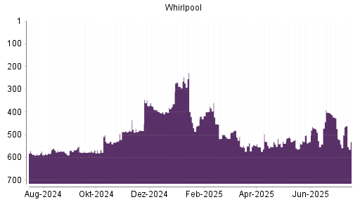 BOTSI®-Advisor Abstufung Whirlpool von Rang 402 auf ...