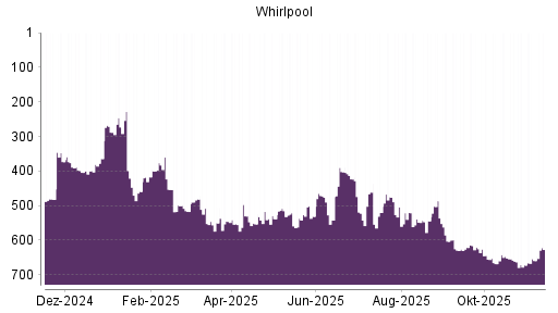 BOTSI®-Advisor Abstufung Whirlpool von Rang 517 auf ...