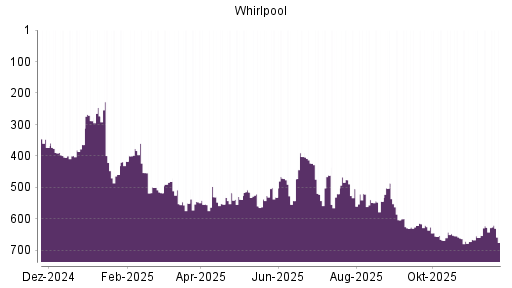 BOTSI®-Advisor Abstufung Whirlpool von Rang 171 auf Rang 179