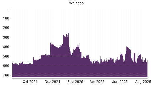 BOTSI®-Advisor Abstufung Whirlpool von Rang 504 auf ...