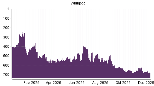 BOTSI®-Advisor Abstufung Whirlpool von Rang 486 auf Rang 603