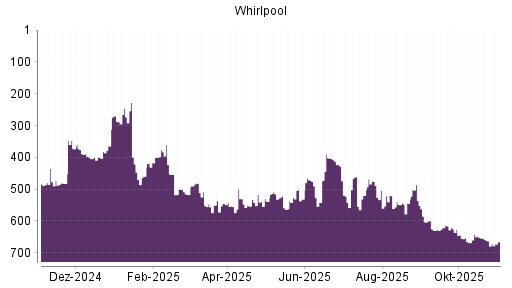 BOTSI®-Advisor Abstufung Whirlpool von Rang 644 auf ...