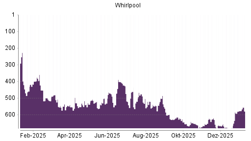BOTSI®-Advisor Abstufung Whirlpool von Rang 577 auf ...