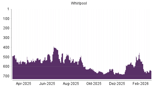 BOTSI®-Advisor Abstufung Whirlpool von Rang 571 auf ...