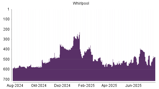 BOTSI®-Advisor Hochstufung Whirlpool von Rang 538 auf ...
