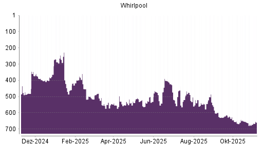 BOTSI®-Advisor Abstufung Whirlpool von Rang 504 auf ...