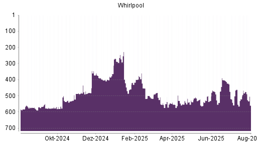 BOTSI®-Advisor Abstufung Whirlpool von Rang 515 auf ...