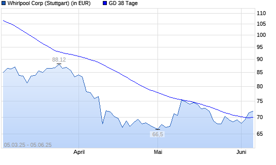 Whirlpool-Aktie über 38-Tage-Linie