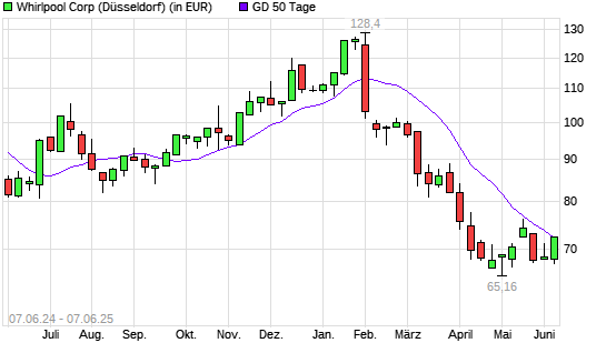 Whirlpool-Aktie über 50-Tage-Linie