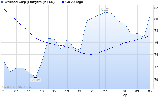 Whirlpool-Aktie unter 20-Tage-Linie
