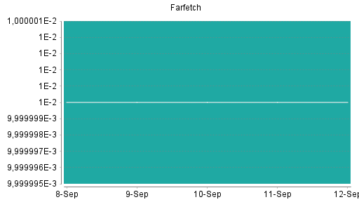 BOTSI®-Advisor Abstufung Farfetch von Rang 438 auf Rang 442