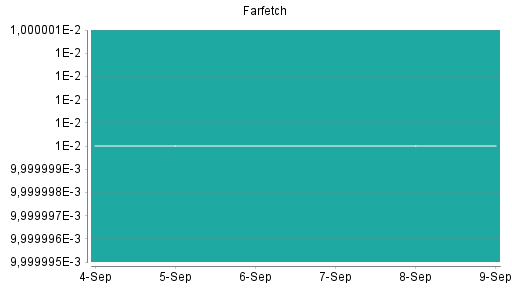 BOTSI®-Advisor Abstufung Farfetch von Rang 419 auf Rang 428