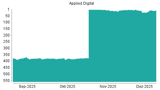 BOTSI®-Advisor Hochstufung Applied Digital von Rang 11 auf ...
