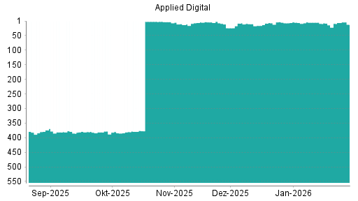 BOTSI®-Advisor Abstufung Applied Digital von Rang 9 auf ...