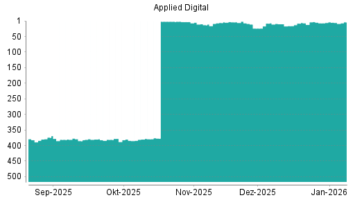 BOTSI®-Advisor Abstufung Applied Digital von Rang 8 auf ...