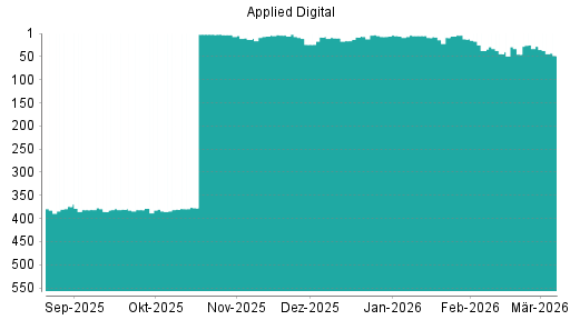BOTSI®-Advisor Abstufung Applied Digital von Rang 28 auf ...