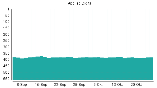 BOTSI®-Advisor Hochstufung Applied Digital von Rang 381 auf ...