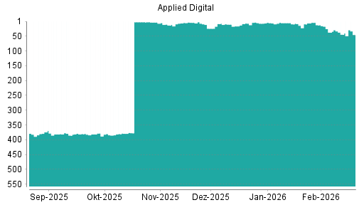 BOTSI®-Advisor Abstufung Applied Digital von Rang 44 auf ...