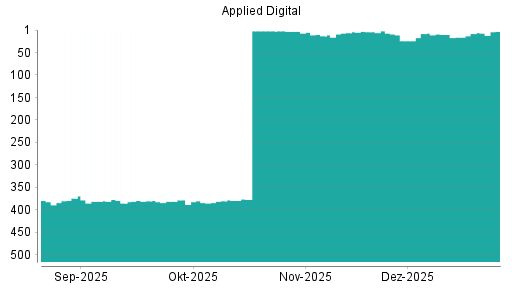 BOTSI®-Advisor Hochstufung Applied Digital von Rang 8 auf ...