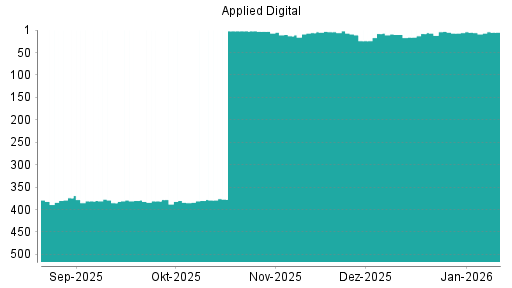 BOTSI®-Advisor Hochstufung Applied Digital von Rang 10 auf ...
