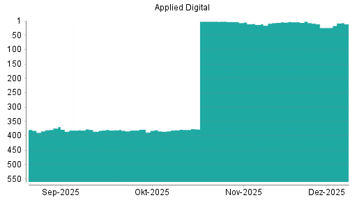 BOTSI®-Advisor Hochstufung Applied Digital von Rang 11 auf ...