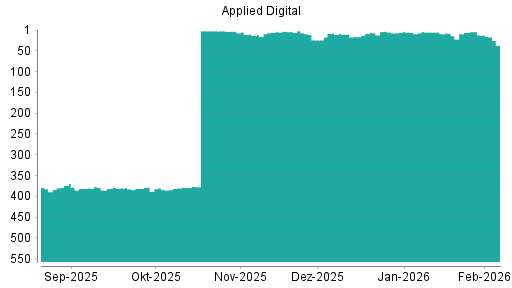 BOTSI®-Advisor Abstufung Applied Digital von Rang 3 auf ...