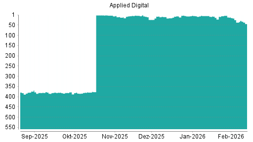 BOTSI®-Advisor Abstufung Applied Digital von Rang 37 auf ...