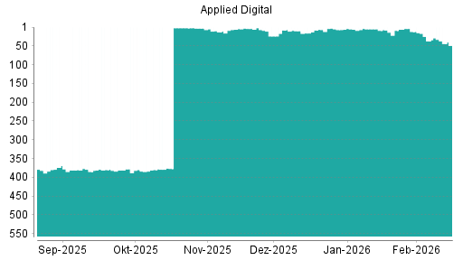 BOTSI®-Advisor Abstufung Applied Digital von Rang 37 auf ...