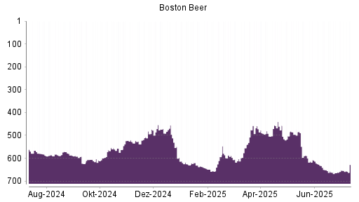 BOTSI®-Advisor belässt Boston Beer weiter auf ...