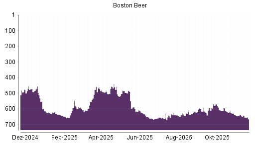 BOTSI®-Advisor Abstufung Boston Beer von Rang 644 auf ...