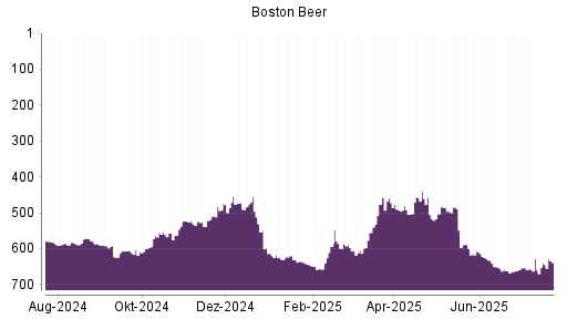 BOTSI®-Advisor Hochstufung Boston Beer von Rang 599 auf ...