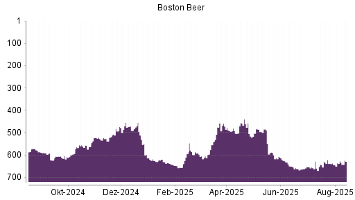 BOTSI®-Advisor Hochstufung Boston Beer von Rang 476 auf ...