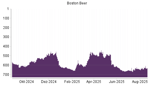 BOTSI®-Advisor Abstufung Boston Beer von Rang 627 auf ...