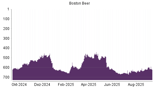 BOTSI®-Advisor Hochstufung Boston Beer von Rang 662 auf ...