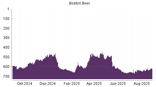 BOTSI®-Advisor Abstufung Boston Beer von Rang 246 auf Rang 343