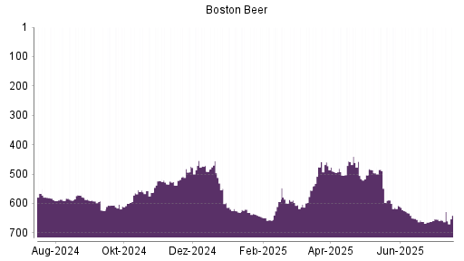 BOTSI®-Advisor Hochstufung Boston Beer von Rang 654 auf ...