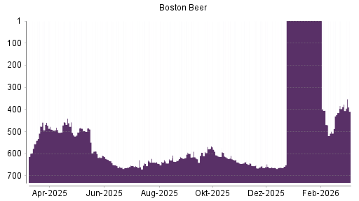BOTSI®-Advisor Hochstufung Boston Beer von Rang 654 auf ...