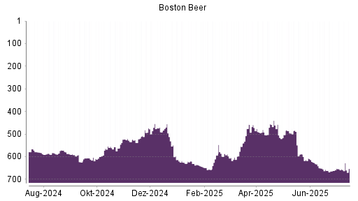 BOTSI®-Advisor Abstufung Boston Beer von Rang 651 auf ...