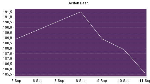 BOTSI®-Advisor Abstufung Boston Beer von Rang 258 auf Rang 291